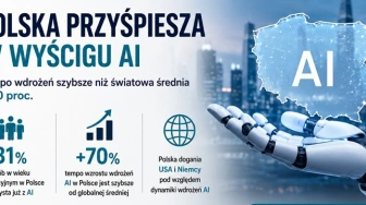 Tempo rozwoju polskich systemów AI szybsze niż światowa średnia