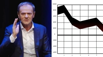 Gospodarka na hamulcu. Najnowsze dane GUS rozczarowują – spadek o 9.3%