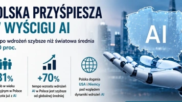 Tempo rozwoju polskich systemów AI szybsze niż światowa średnia