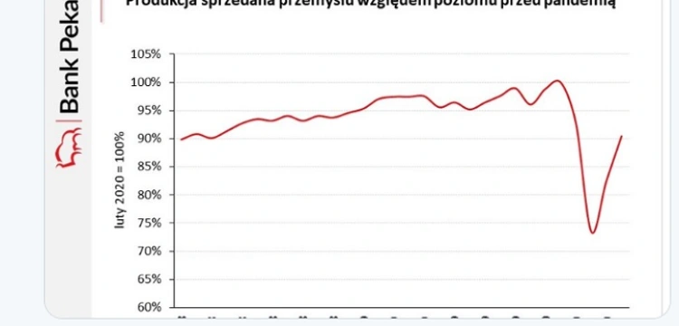 Brawo Polska! BOOM! 0.5 proc. wyższa produkcja niż przed rokiem. Czy to koniec kryzysu?