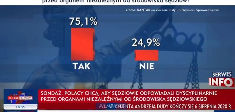 Ponad 75% Polaków chce dyscyplinowania sędziów przez instytucję spoza kręgu „wybranej kasty”