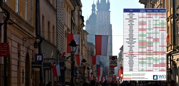 Polska z jednym z najniższych wskaźników przestępstw w UE