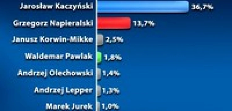 Dane PKW z 94,3 proc. obwodów