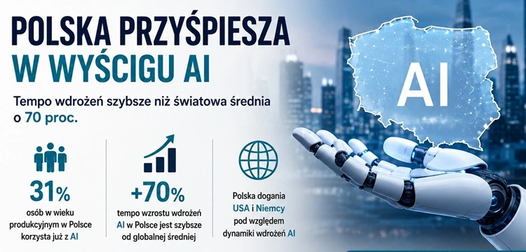 Tempo rozwoju polskich systemów AI szybsze niż światowa średnia