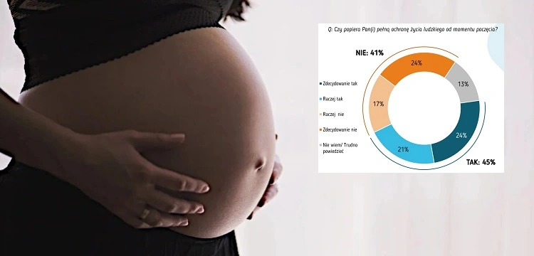 Najnowszy sondaż IBRIS: 45% Polaków za pełną ochroną życia od poczęcia