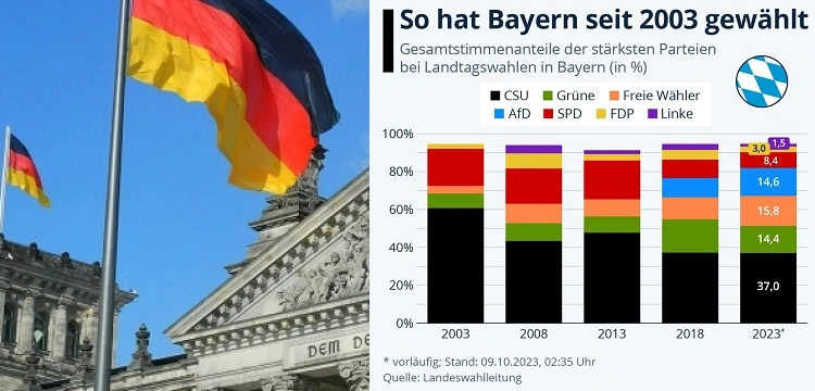 Maciej Bienert dla Frondy: CSU tradycyjnie wygrywa w Bawarii!