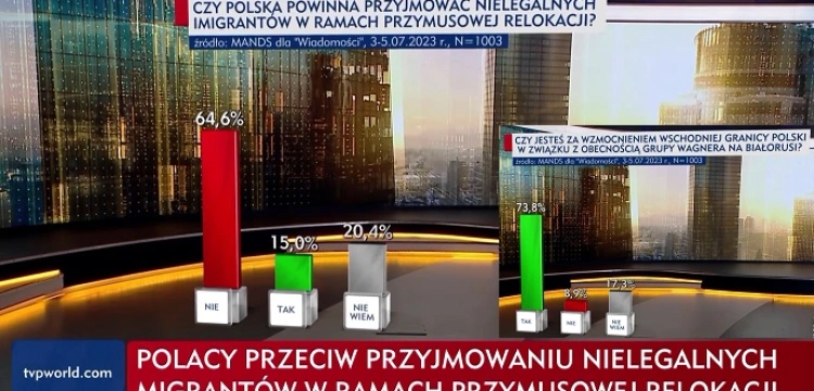 Najnowszy sondaż. Polacy o przyjmowaniu nielegalnych imigrantów