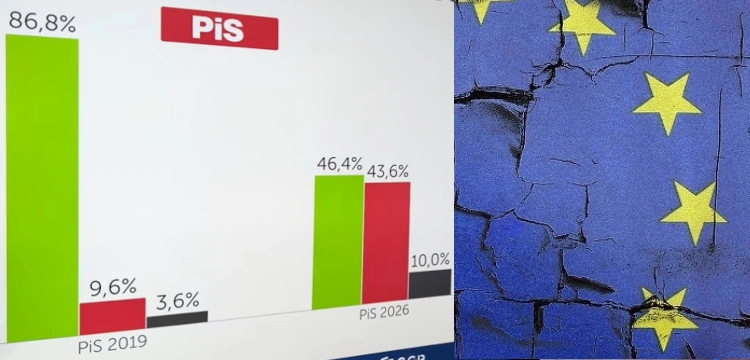 Sondaż. Elektorat PiS rozdarty ws. Polexitu