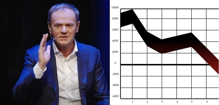 Wzrost gospodarczy 3% PKB, a dochody rządu Tuska z CIT lecą na łeb na szyję