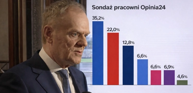 Paradoks sondażowy. Donald Tusk ogłasza sukces, choć koalicja traci grunt